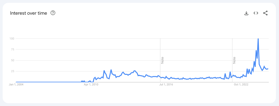 Google Trends worldwide interest in "sideloading" from 2004-present